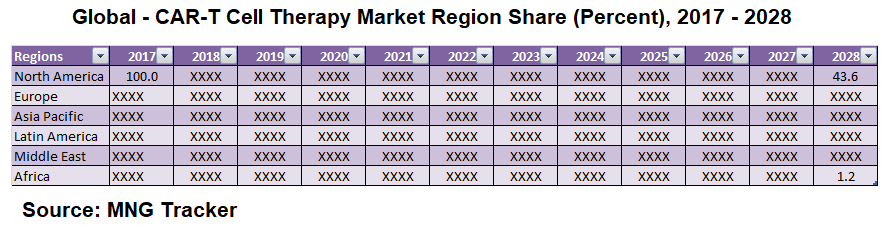 By World Regions CAR-T Cell Therapy Market